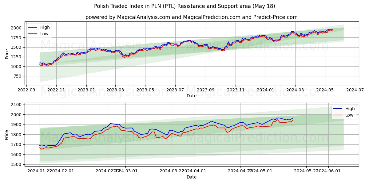 Polish Traded Index in PLN (PTL) price movement in the coming days